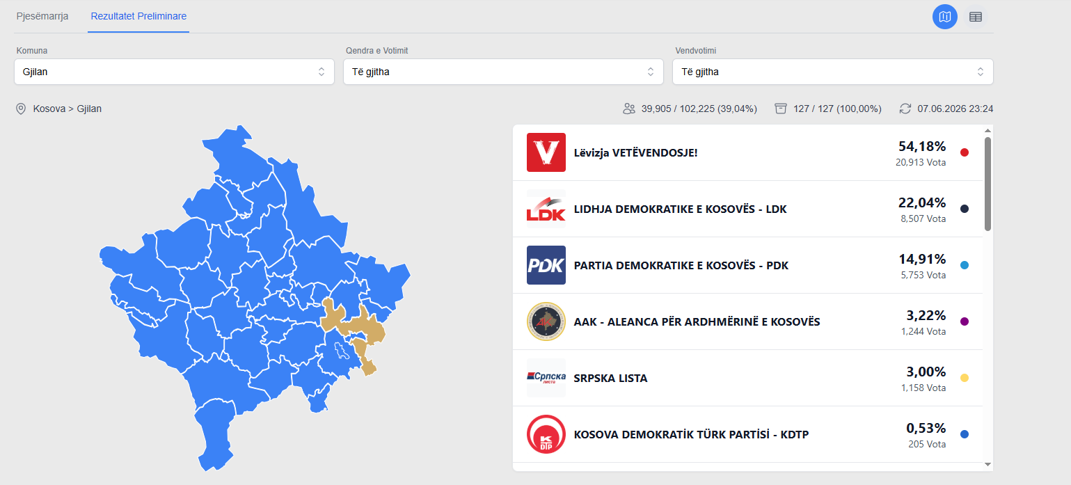 Sa vota mori VV-ja në Gjilan?